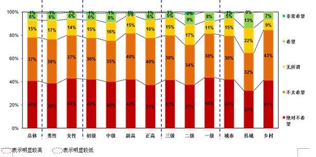 附表六:子女从医意愿分布图