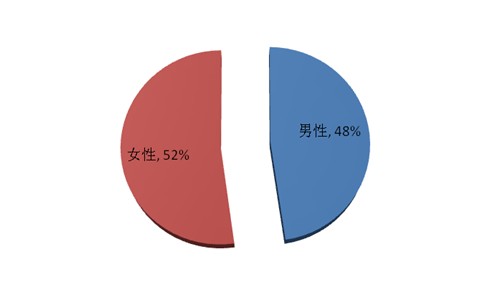 第四次医师执业状况调研报告