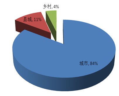 �����ģ�ҽԺ���ڵ����ֲ�