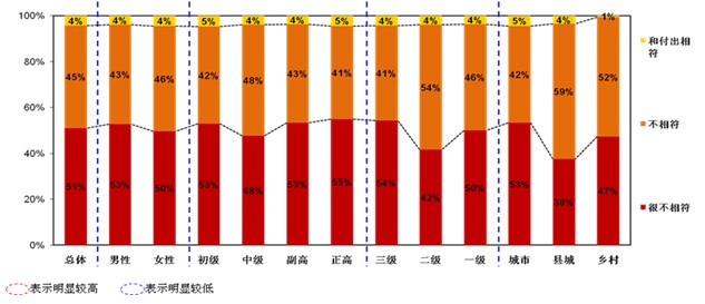 附表九:医师的收入与付出是否相符