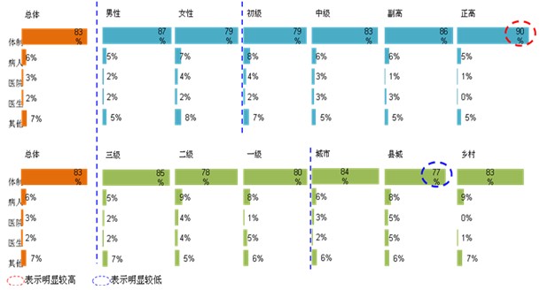 附表七:医患关系紧张的原因