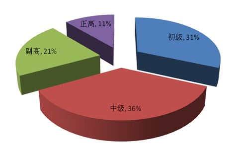 ��������ְ�Ʒֲ�