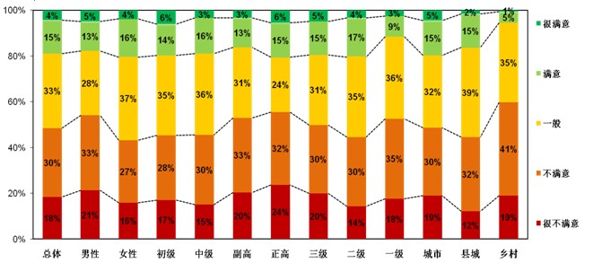 �����壺ҽ��ִҵ��������ȷֲ�ͼ