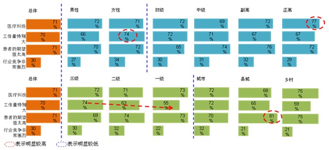 附表八:医生的工作压力(可多选)